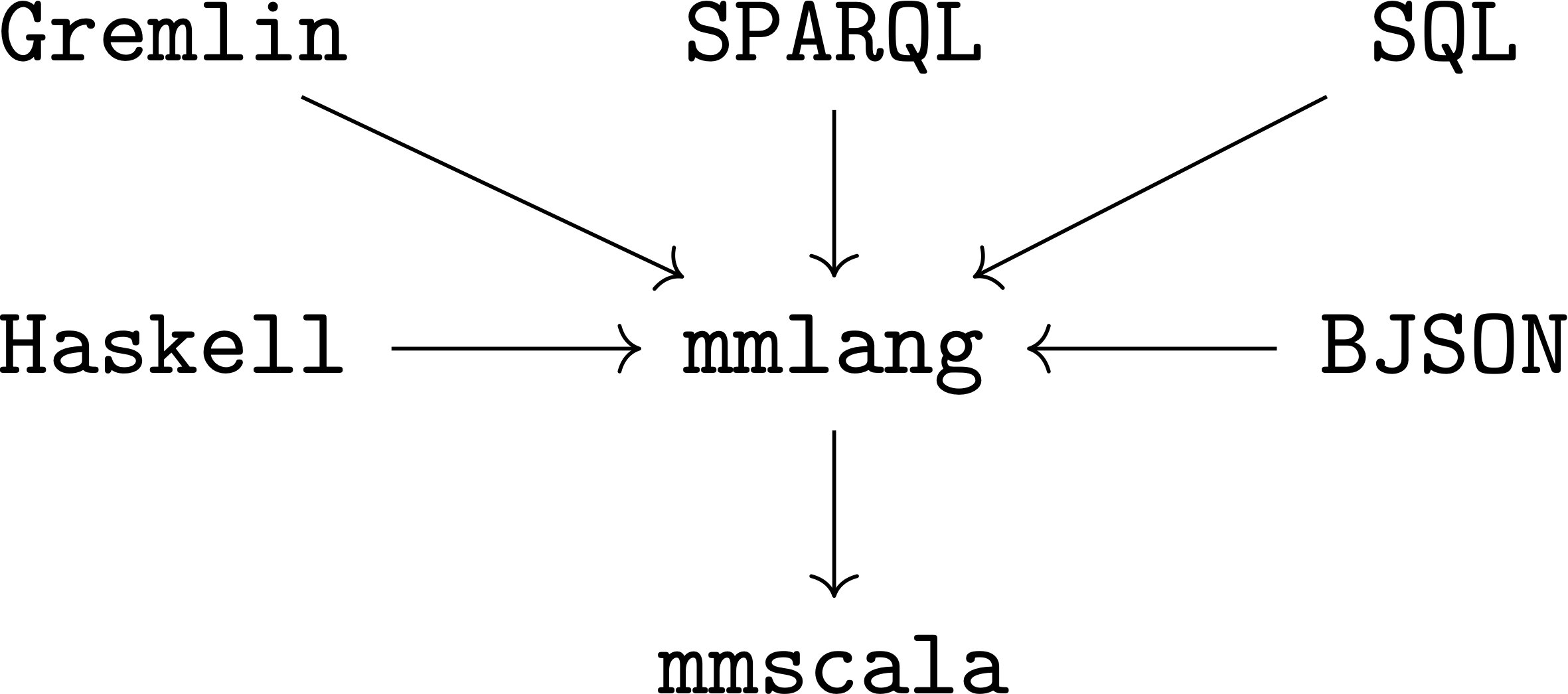 compiling languages