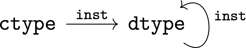 ctype dtype