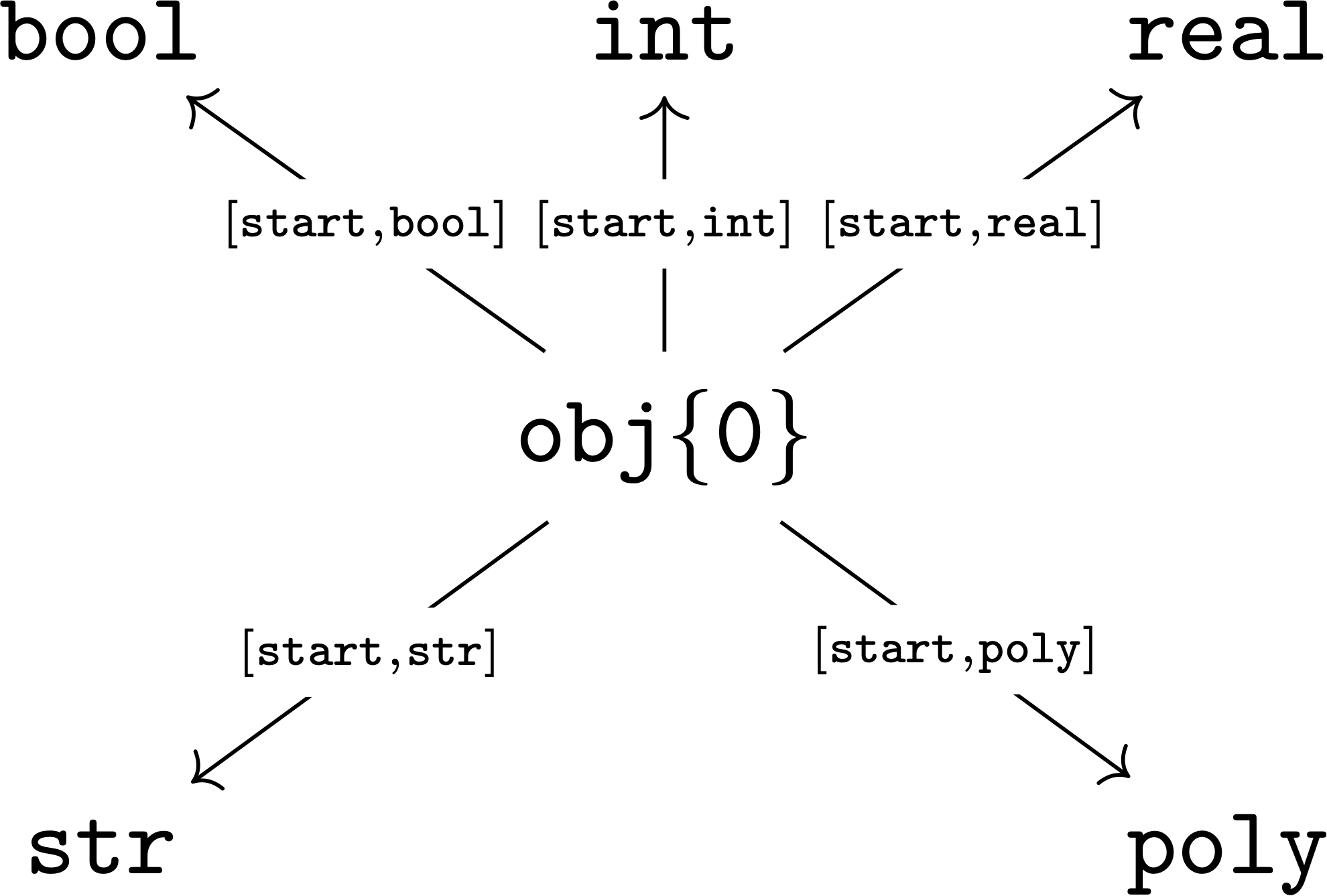 start ctypes