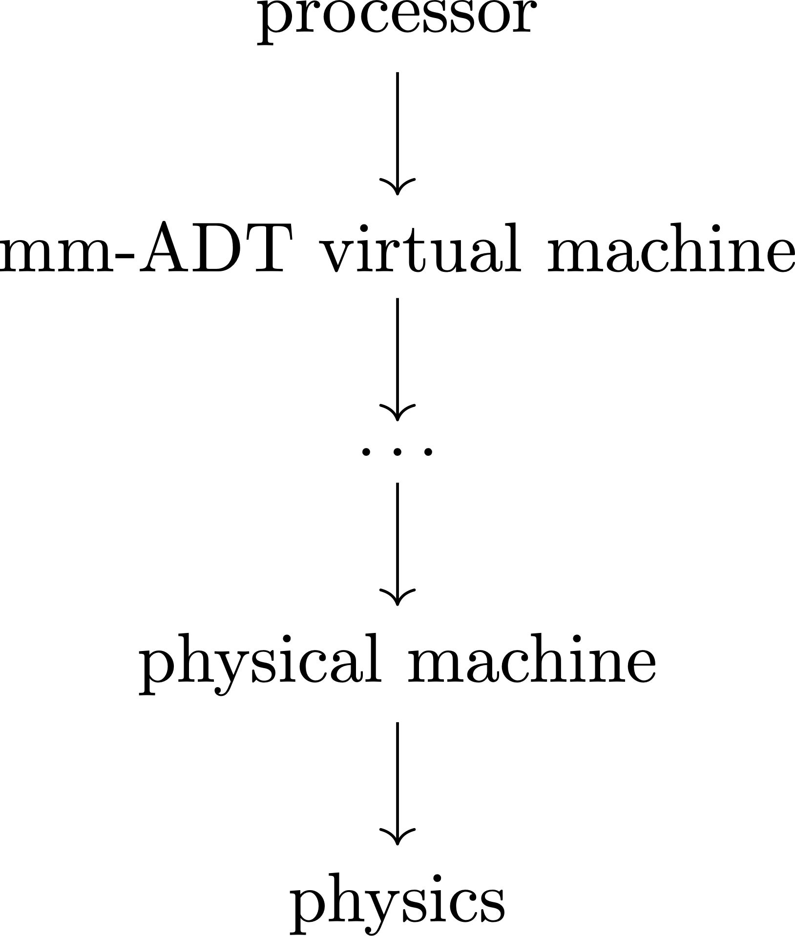 process stack